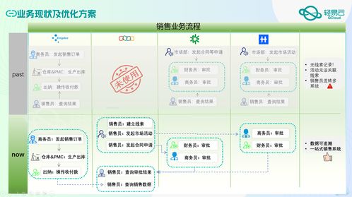大型醫療器械企業四套系統數據集成技術干貨分享